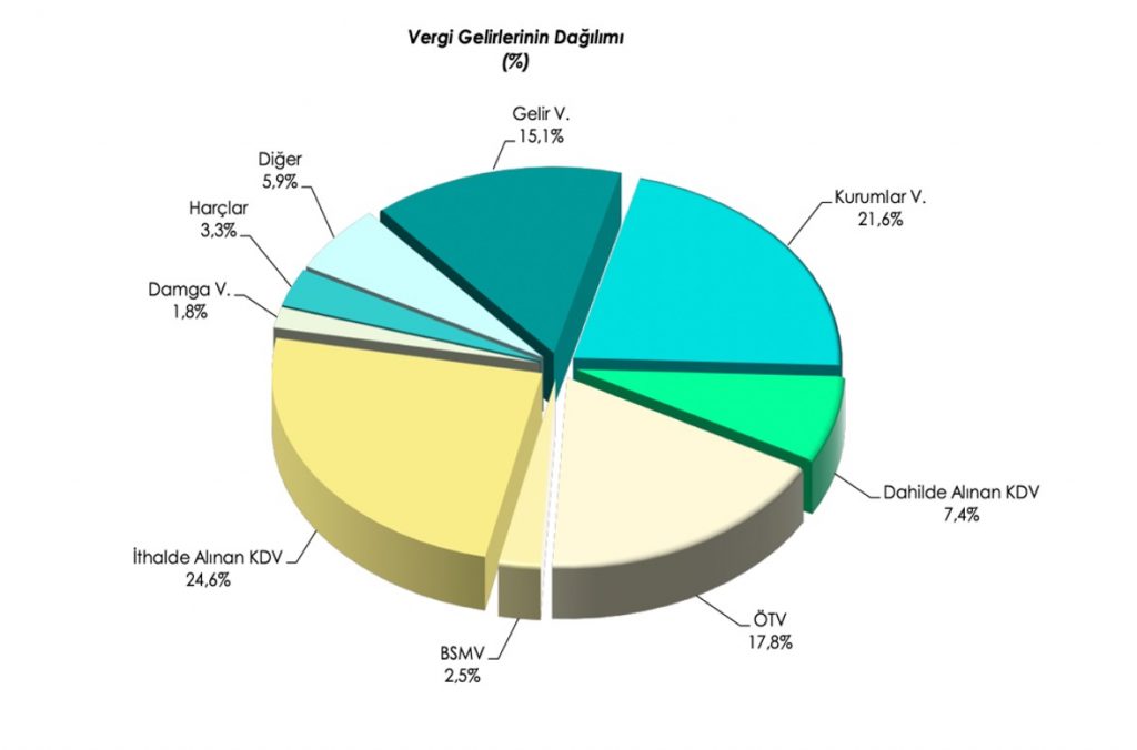 Türkiye Vergi Sistemi: Temel Prensipler ve Beyanname Süreçleri